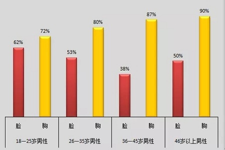 美萊實驗室：當(dāng)顏值遇上“胸”霸，男人一般都會怎么選？