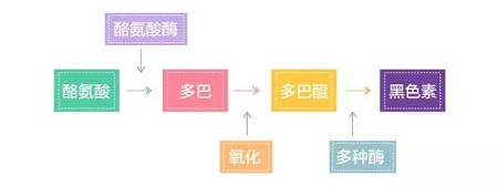 美萊實驗室：據(jù)統(tǒng)計90%的長斑都與夏天這一東西有關(guān)，你臉上的斑點是嗎？